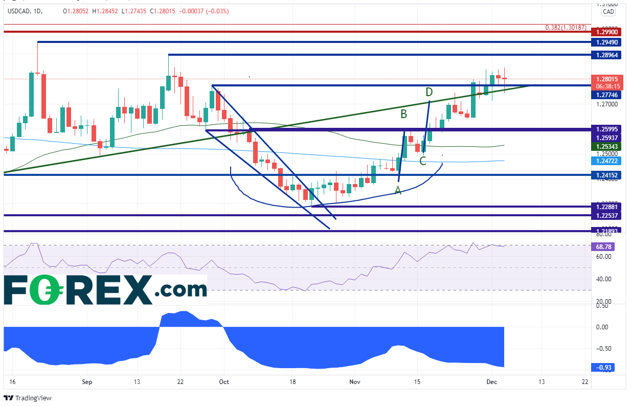 20211203 usdcad daily