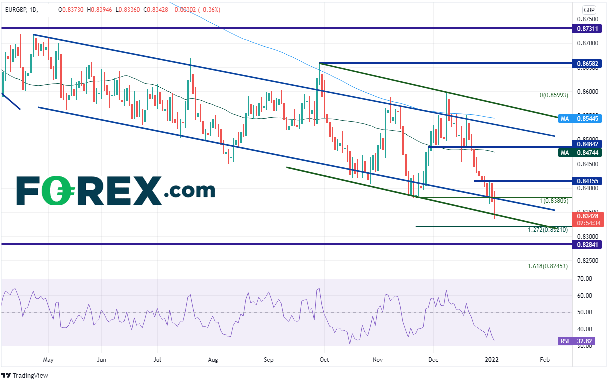 20220104 eurgbp daily