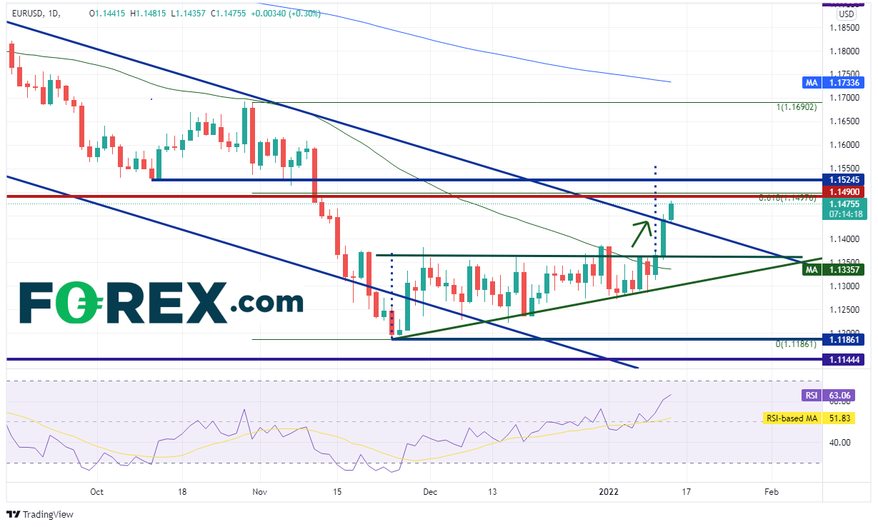 20220113 eurusd daily