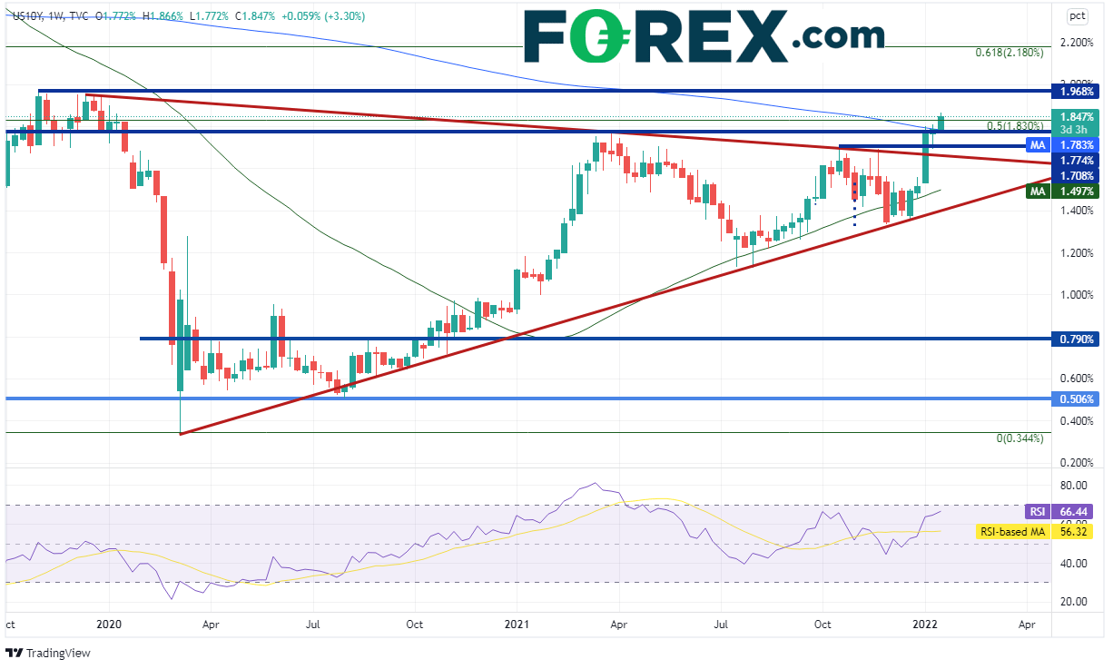 20220118 US10Y weekly