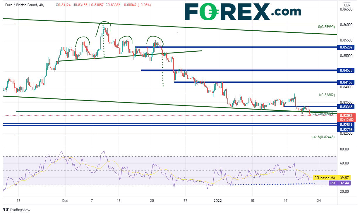 20220120 eurgbp 240