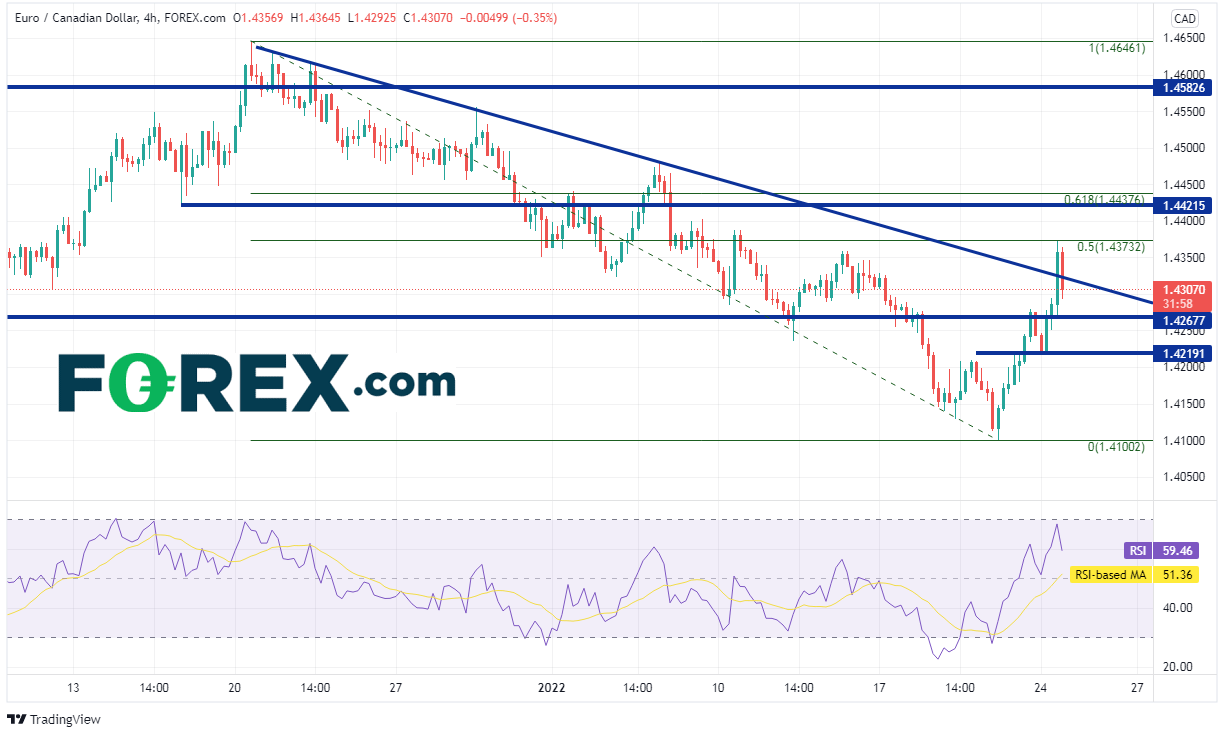 20220124 eurcad 240