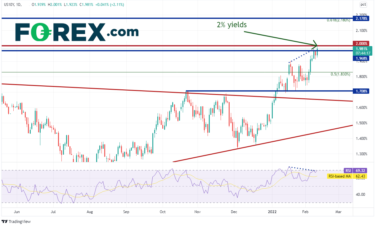 20220210 10 year yields daily