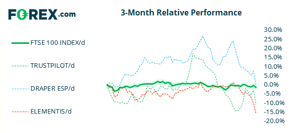 FTSE relative performance