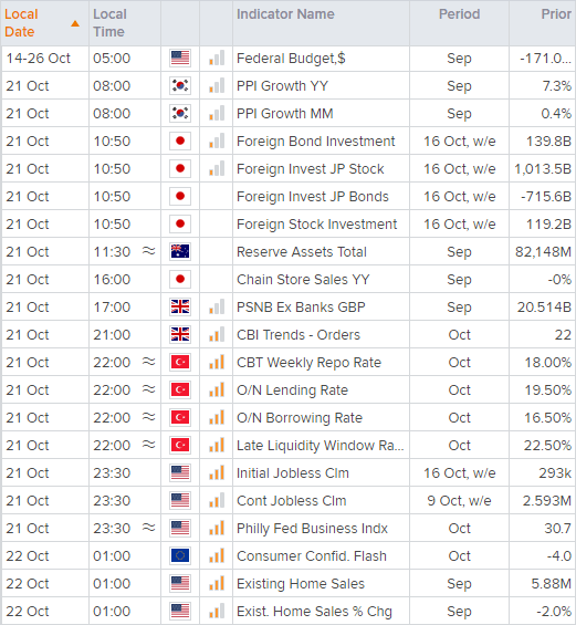 US employment data is the main economic event today