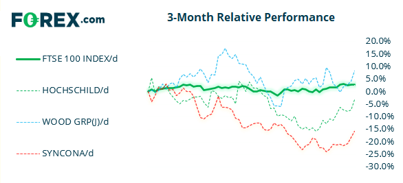 Wood Group has outperformed the FTSE 100 over the past 30 days