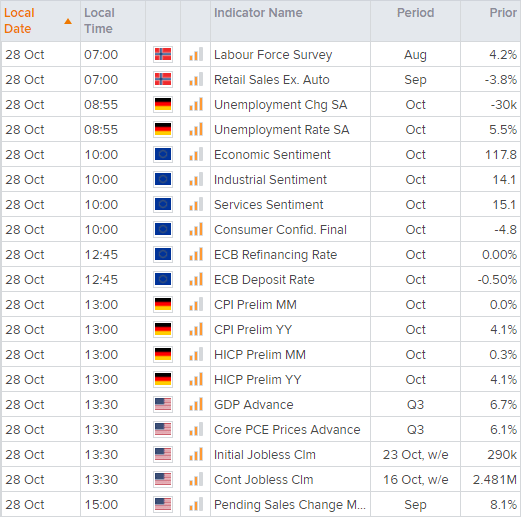 The ECB meeting and US advanced GDP report are the main calendar events today. 