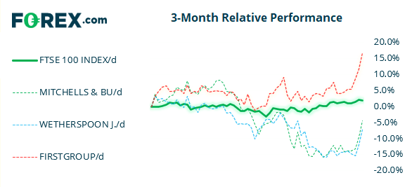 First Group has outperformed the FTSE 100 over the past 3 months