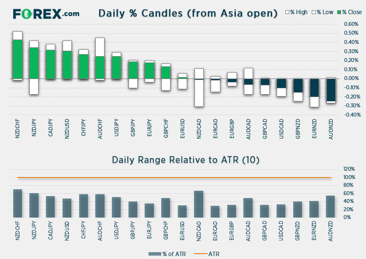 NZD was the strongest major overnight