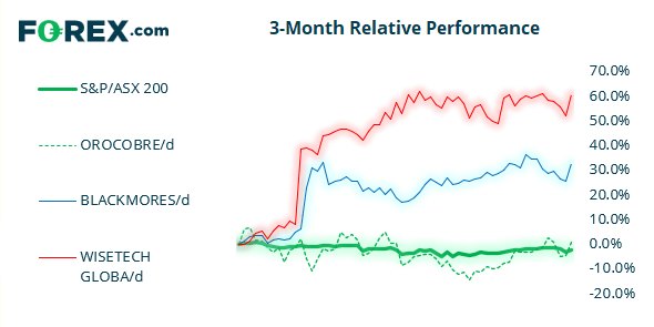 This image will only appear on forex websites! Wisetech global has outperformed the ASX200 over the past 3 months