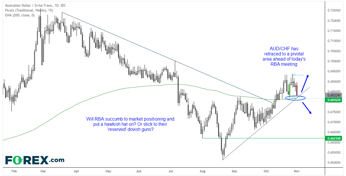 AUD/CHF hell to a pivotal area of support ahead of today's RBA meeting