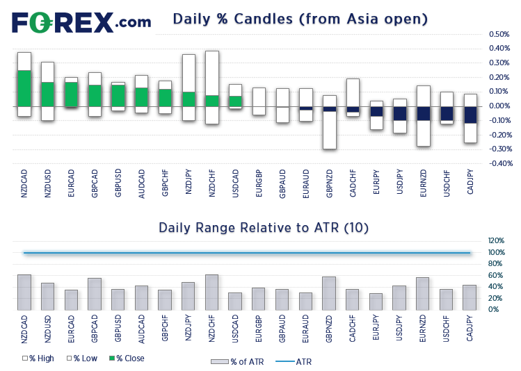 NZD was the strongest major overnight