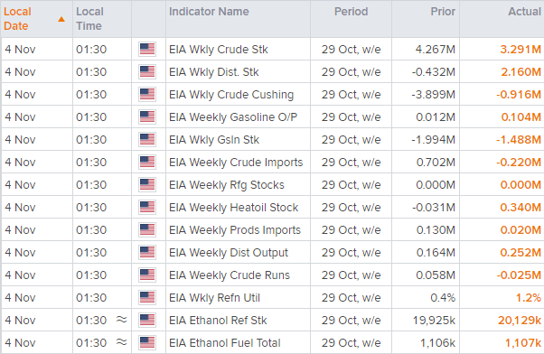 The weekly EIA report saw crude stocks rise