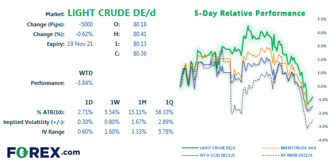 Energy markets have been under pressure in the last 48 hours