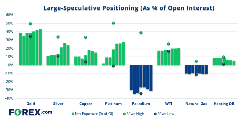 Market positioning of popular commodity future contracts from CFTC