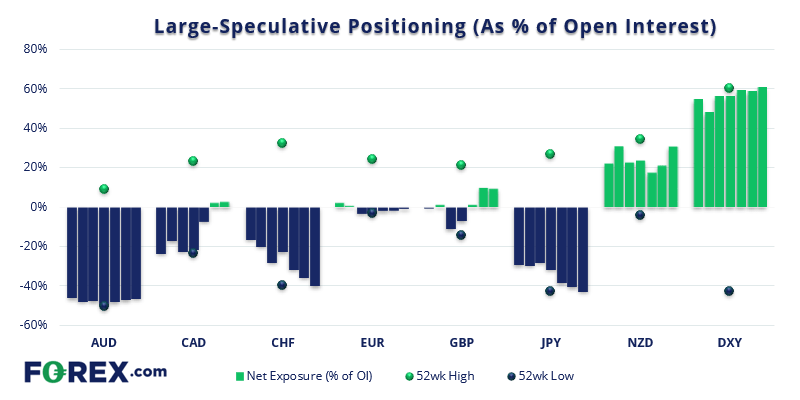 Traders are estimated to be net-long the US dollar by 19.3 billion