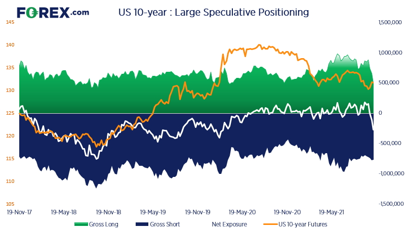 Traders were their most bearish on the US 10-Year note since March 2020