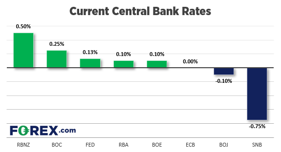 RBNZ currently have the highest base rate among FX major central banks