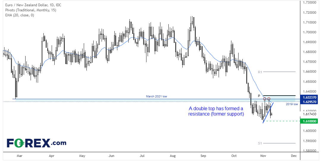 We suspect EUR/NZD is within a bearish consolidation below key resistance levels