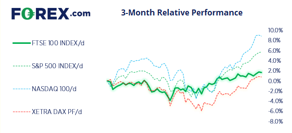 The Nasdaq and S&P 500 have outperformed the FTSE 100 and DAX over the past 3 months