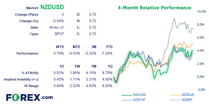 NZD pairs appear to have completed their countertrend moves