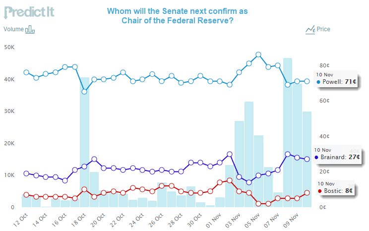 Powell remains favourite for Fed Chair nomination but his odds have slipped this past week