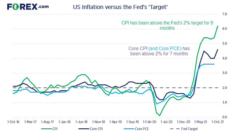 CPI has been above the Fed's 2% target for 8 months