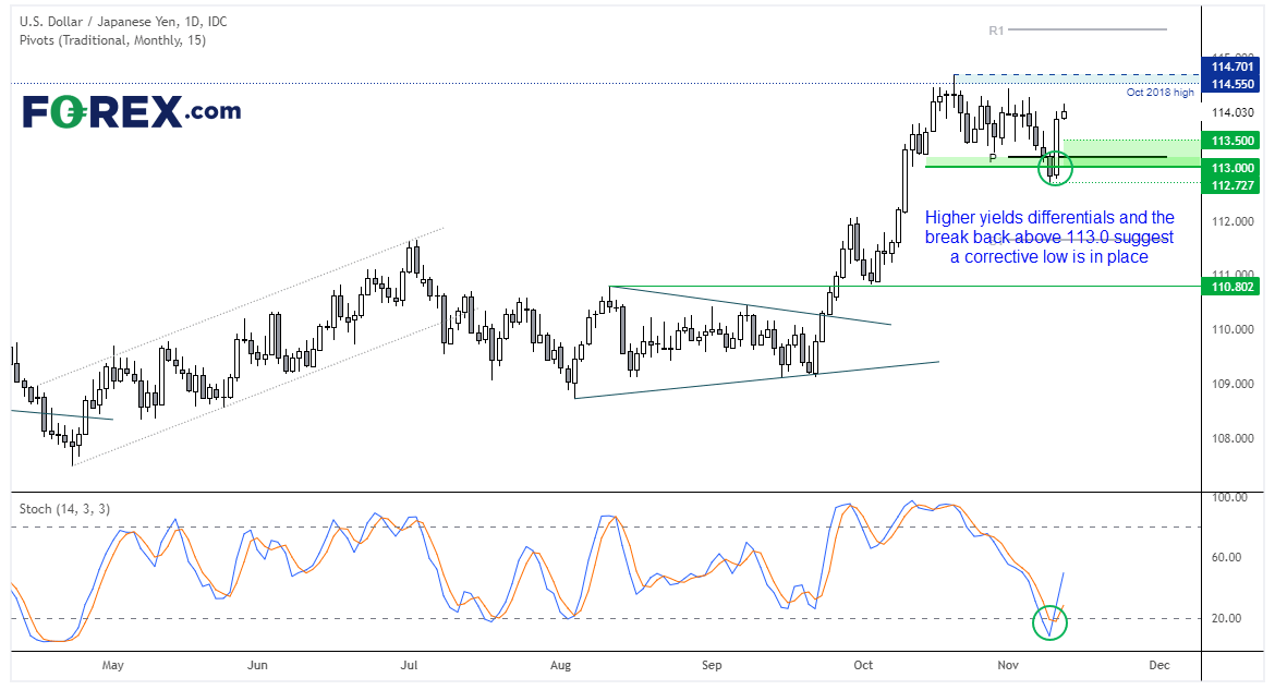 Rising US yields are beneficial for a higher USD/JPY