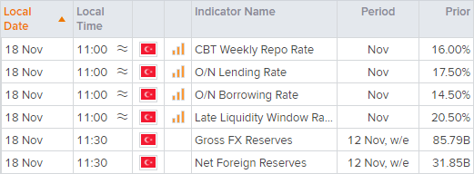 Turkey’s central bank announce their rate decision at 11:00 today