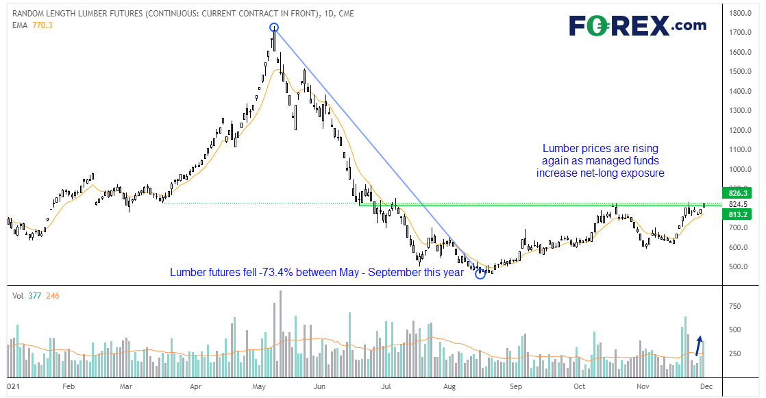 Lumber futures have risen to retest their October high.