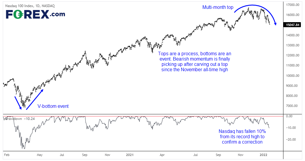 20220120nasdaq100fx