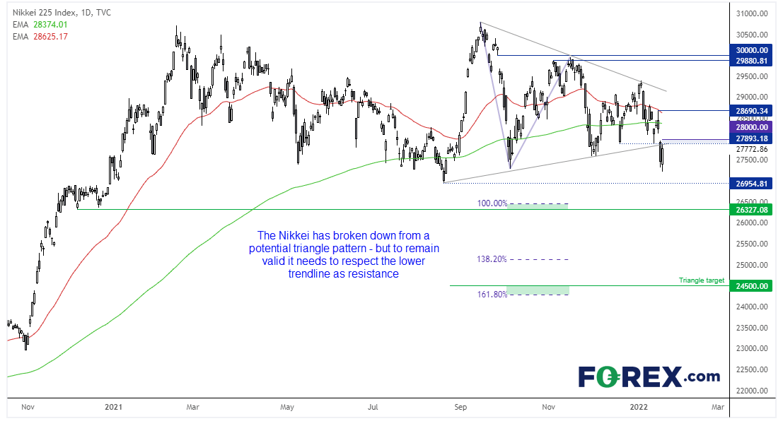 20220121nikkei225fx