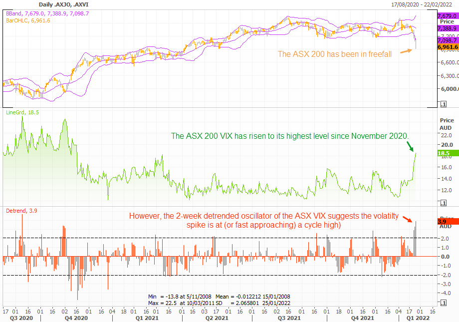 20220127asx200VIX