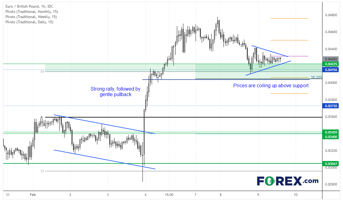 20220209eurgbpFX