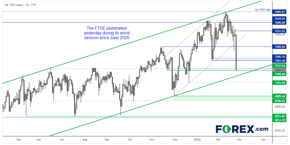 20220225ftse100fx