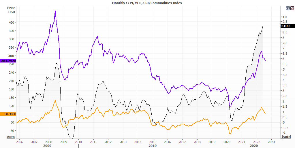 20220809commodities