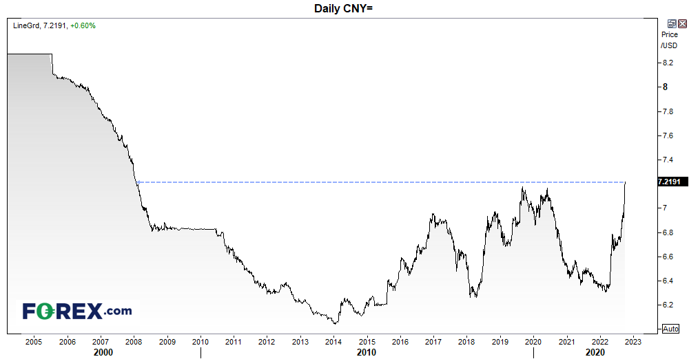 20220928usdcnyFX