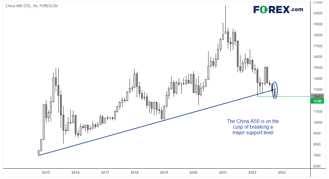 20221012chinaA50mnFX