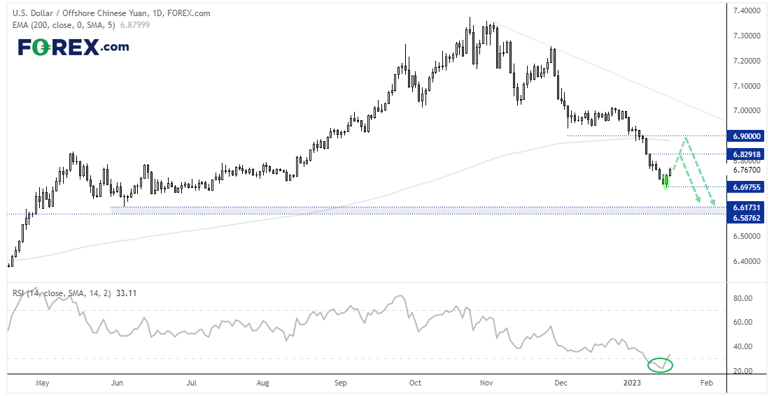 20230117usdcnhD1fx