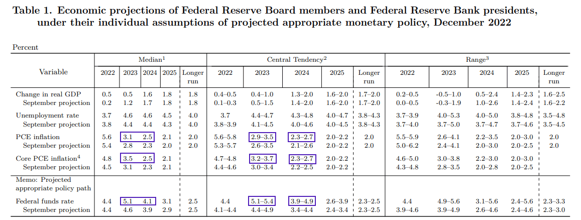 20230322economicforecasts