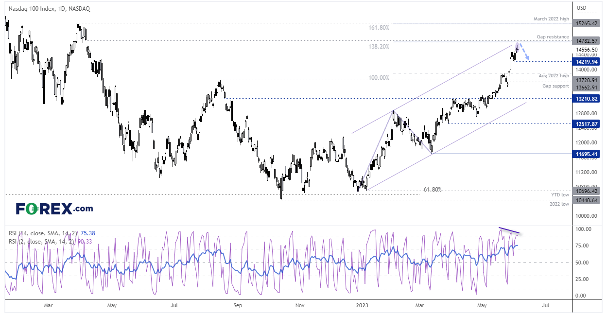 20230606nasdaqFX