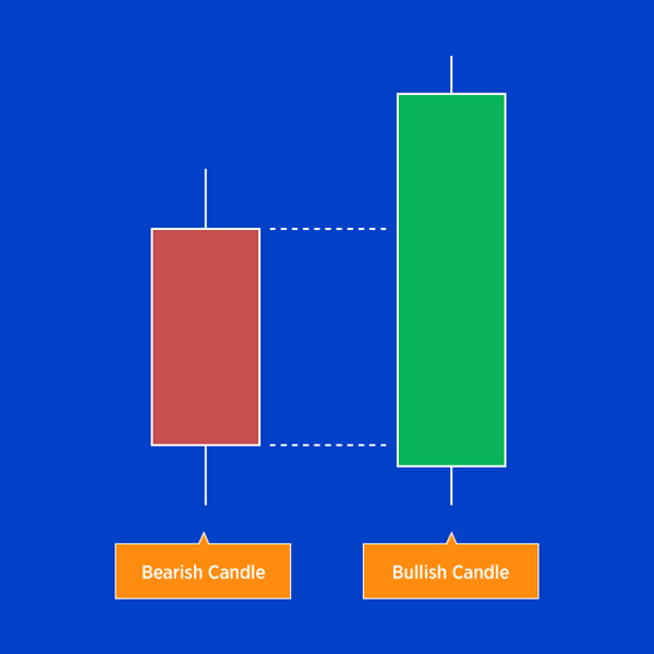 Bullish engulfing example