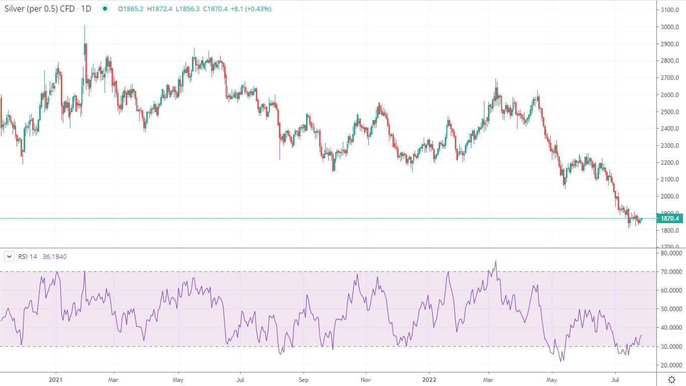 RSI on a chart