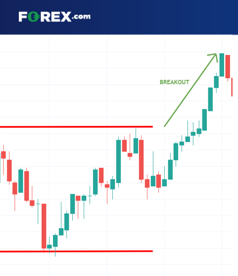 Range trading breakout FX