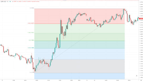 Retracement position trading