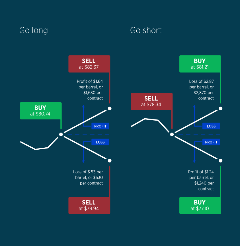 How To Trade Crude Oil Futures