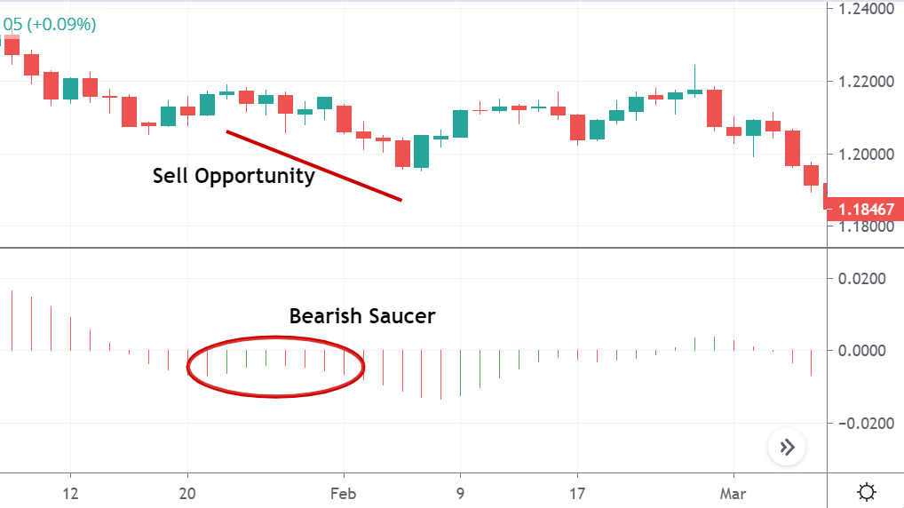 Bearish Saucer