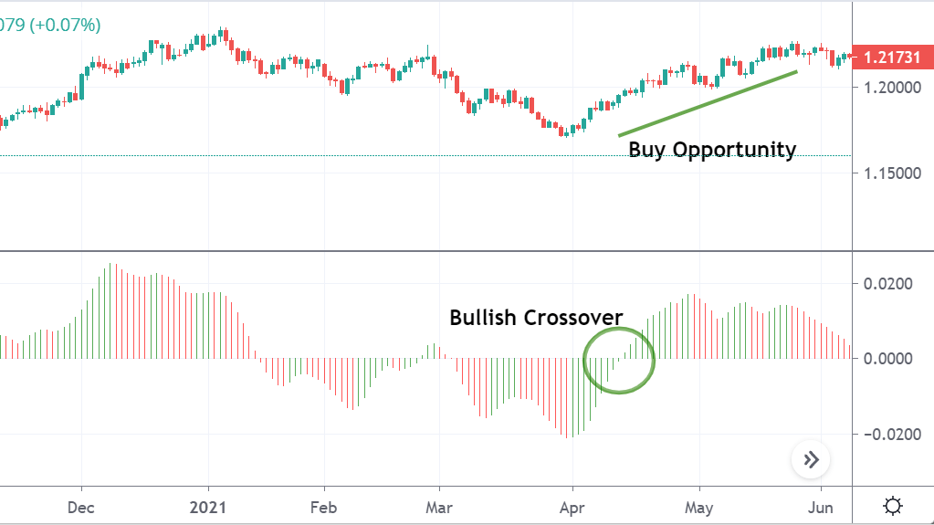 Bullish Zero-Line Crossover