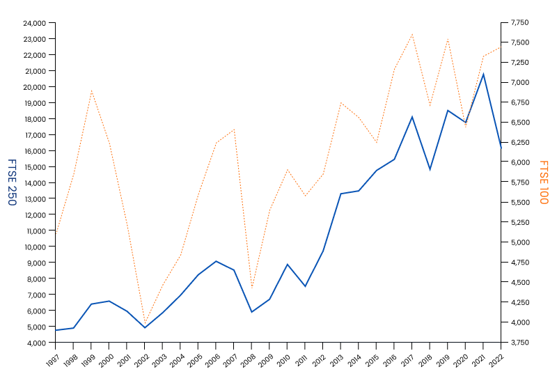 Historical performance of the FTSE 100 and 250