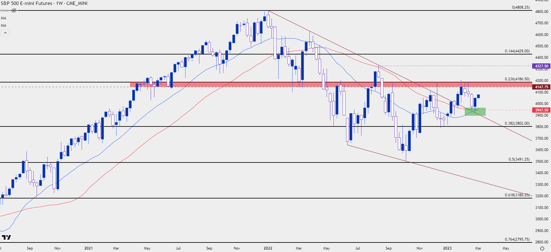 spx weekly chart 3623